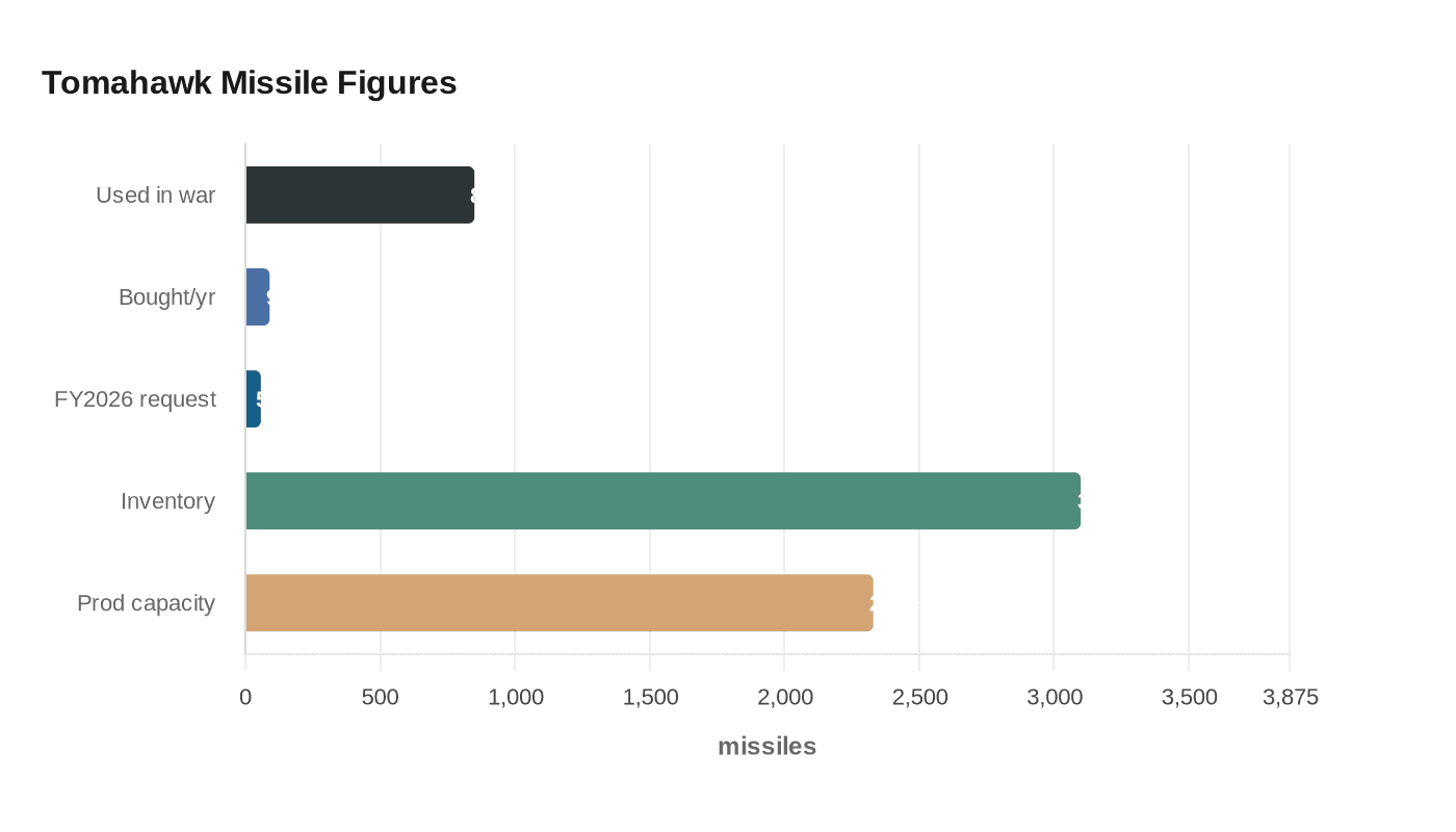 Tomahawk Missile Figures