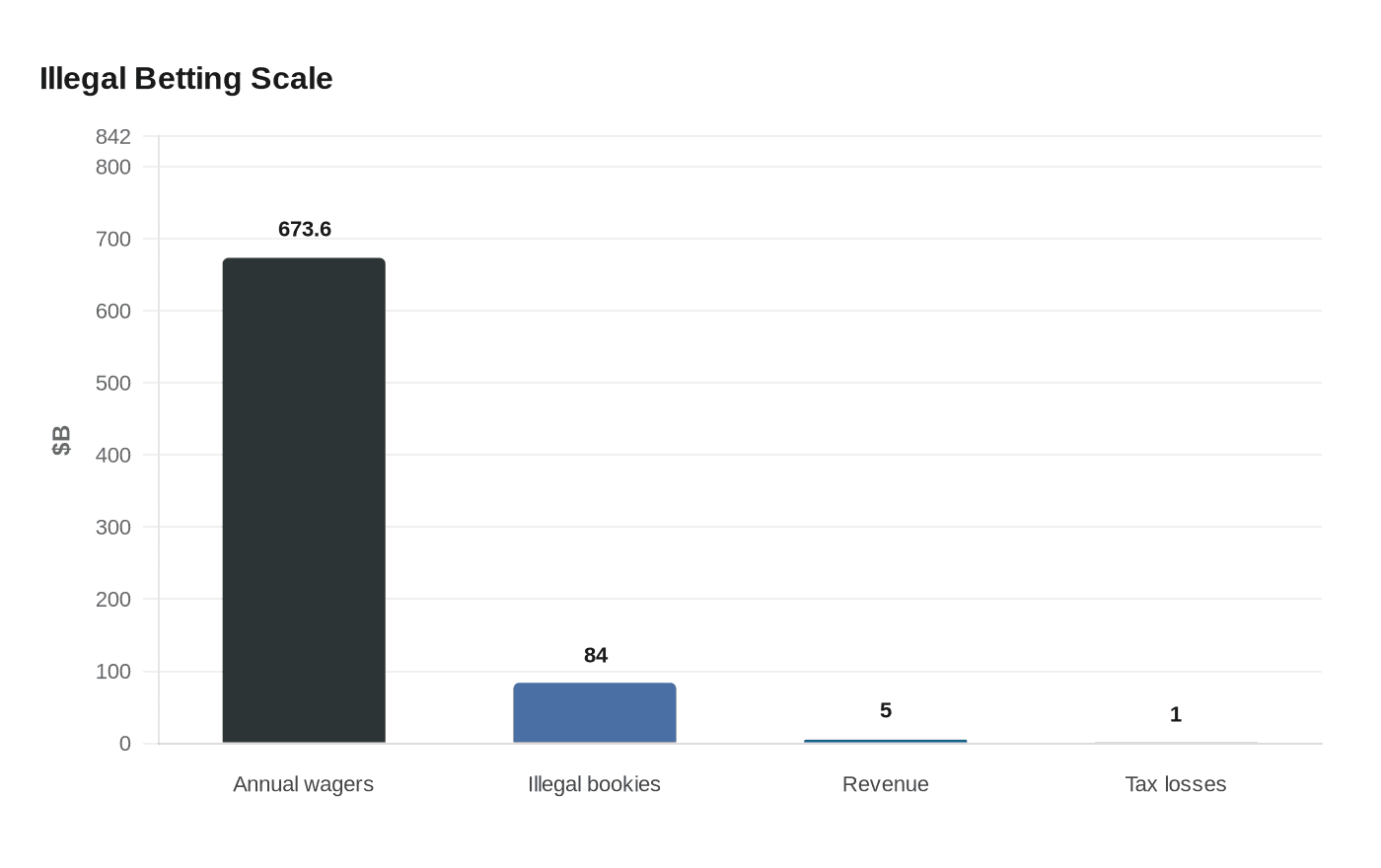 Illegal Betting Scale