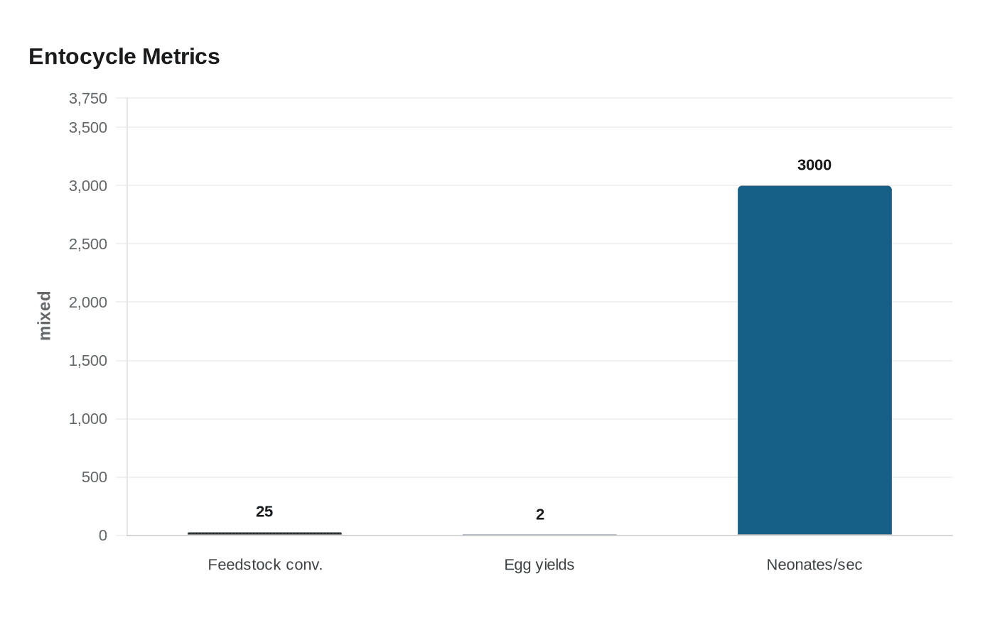 Entocycle Metrics