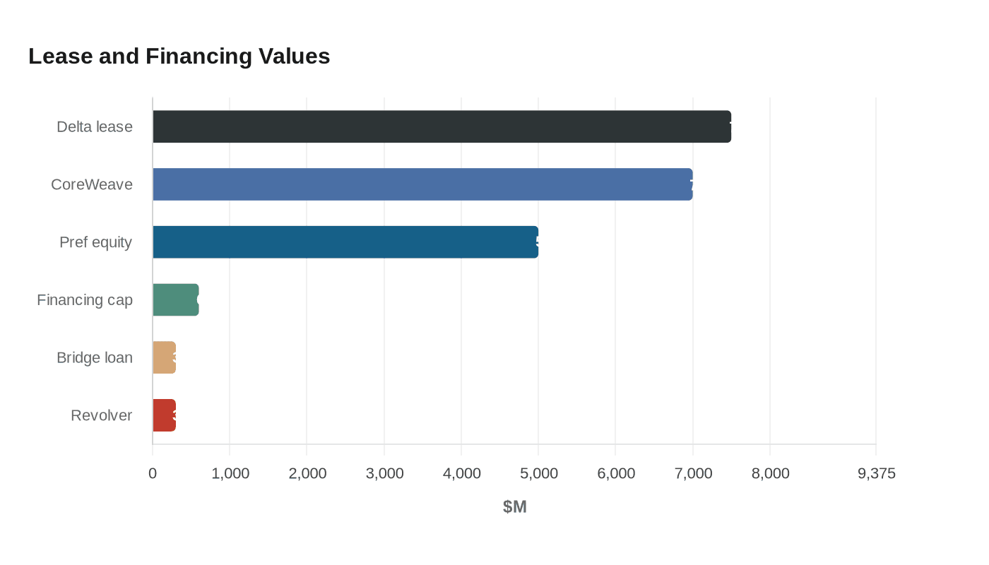 Lease and Financing Values