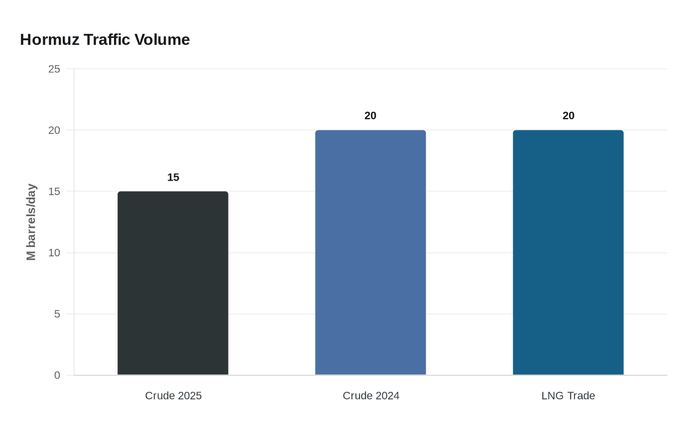 Hormuz Traffic Volume