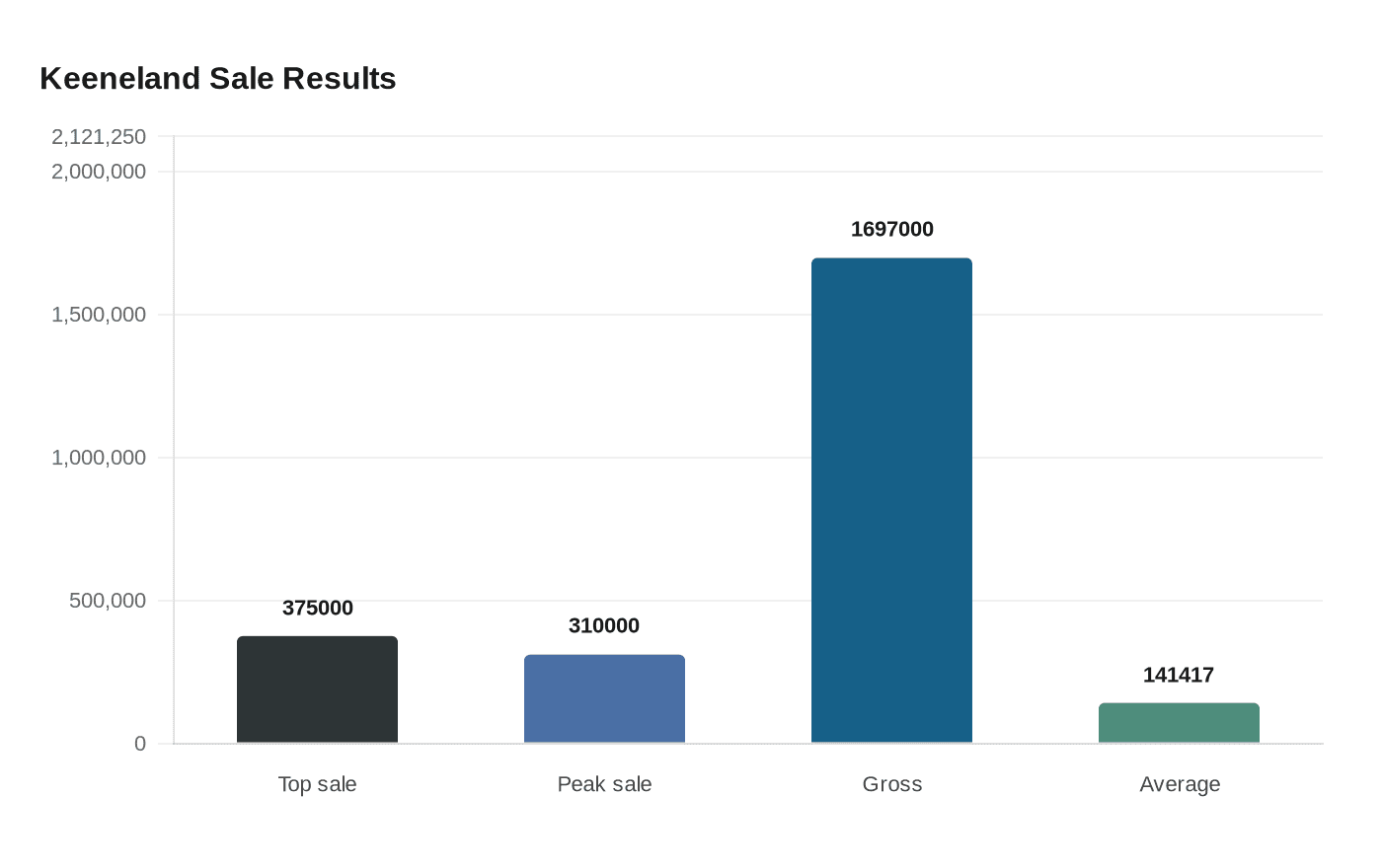 Keeneland Sale Results