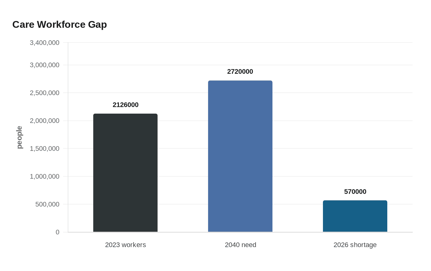 Care Workforce Gap