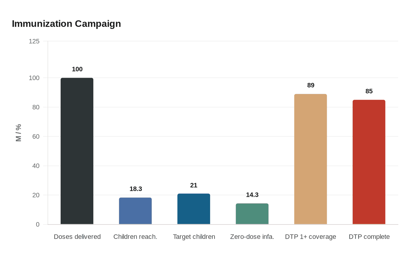 Immunization Campaign