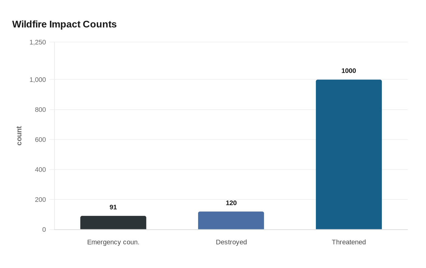 Wildfire Impact Counts