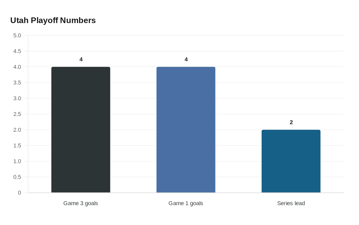 Utah Playoff Numbers