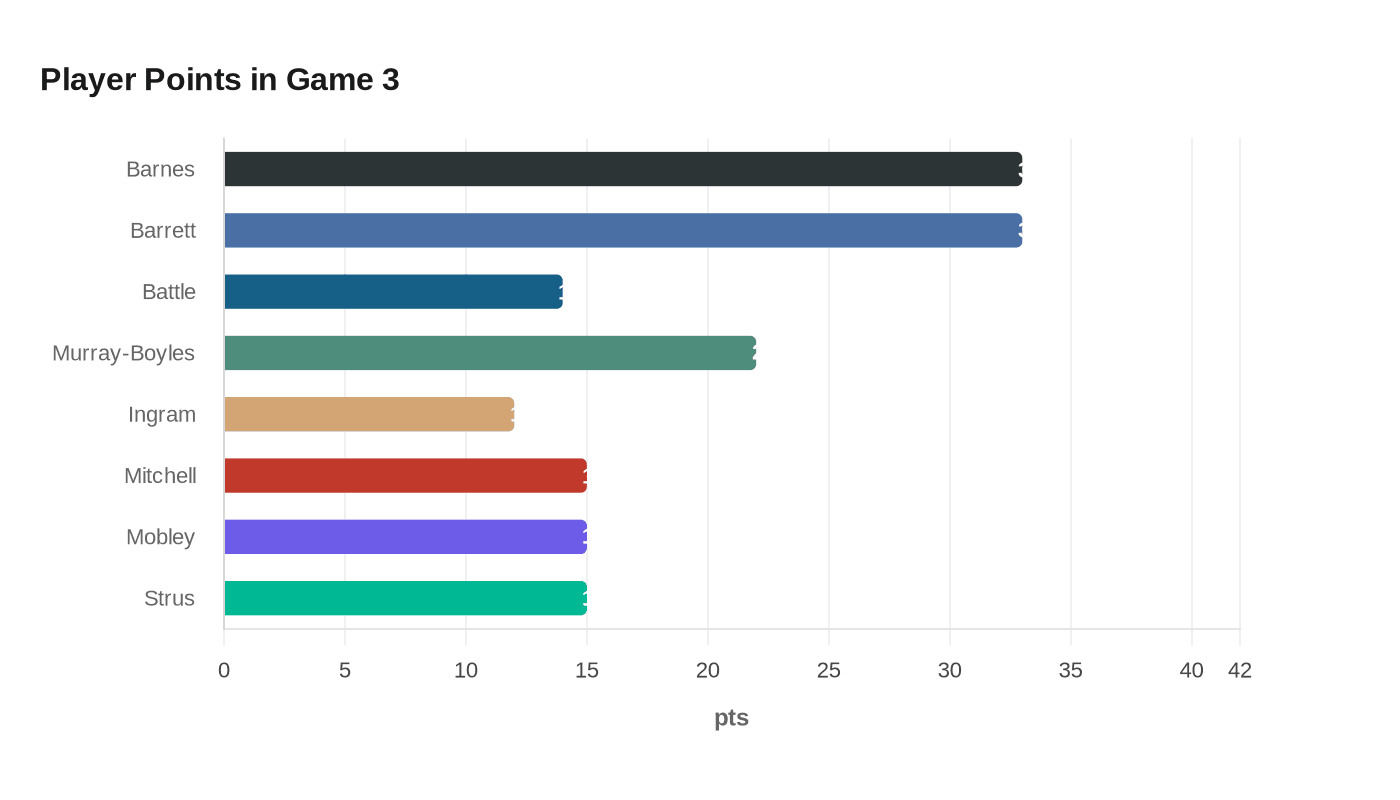 Player Points in Game 3