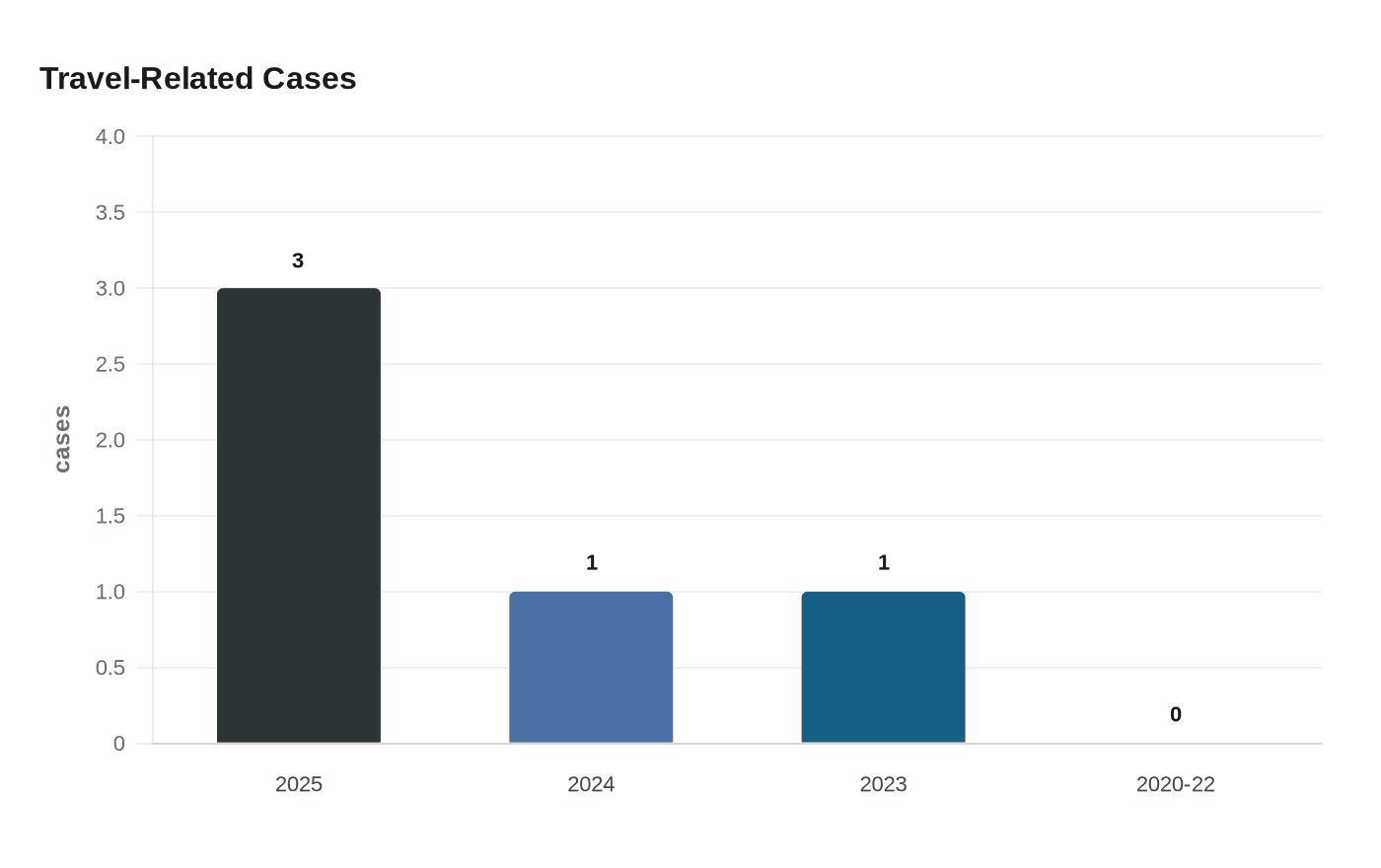 Travel-Related Cases