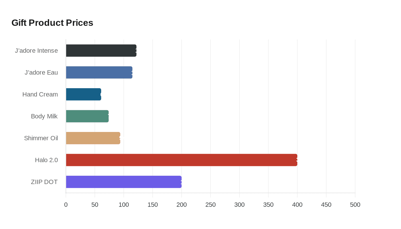 Gift Product Prices