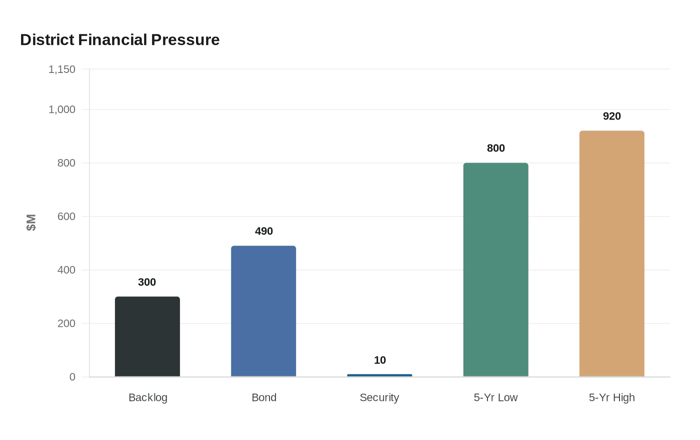 District Financial Pressure