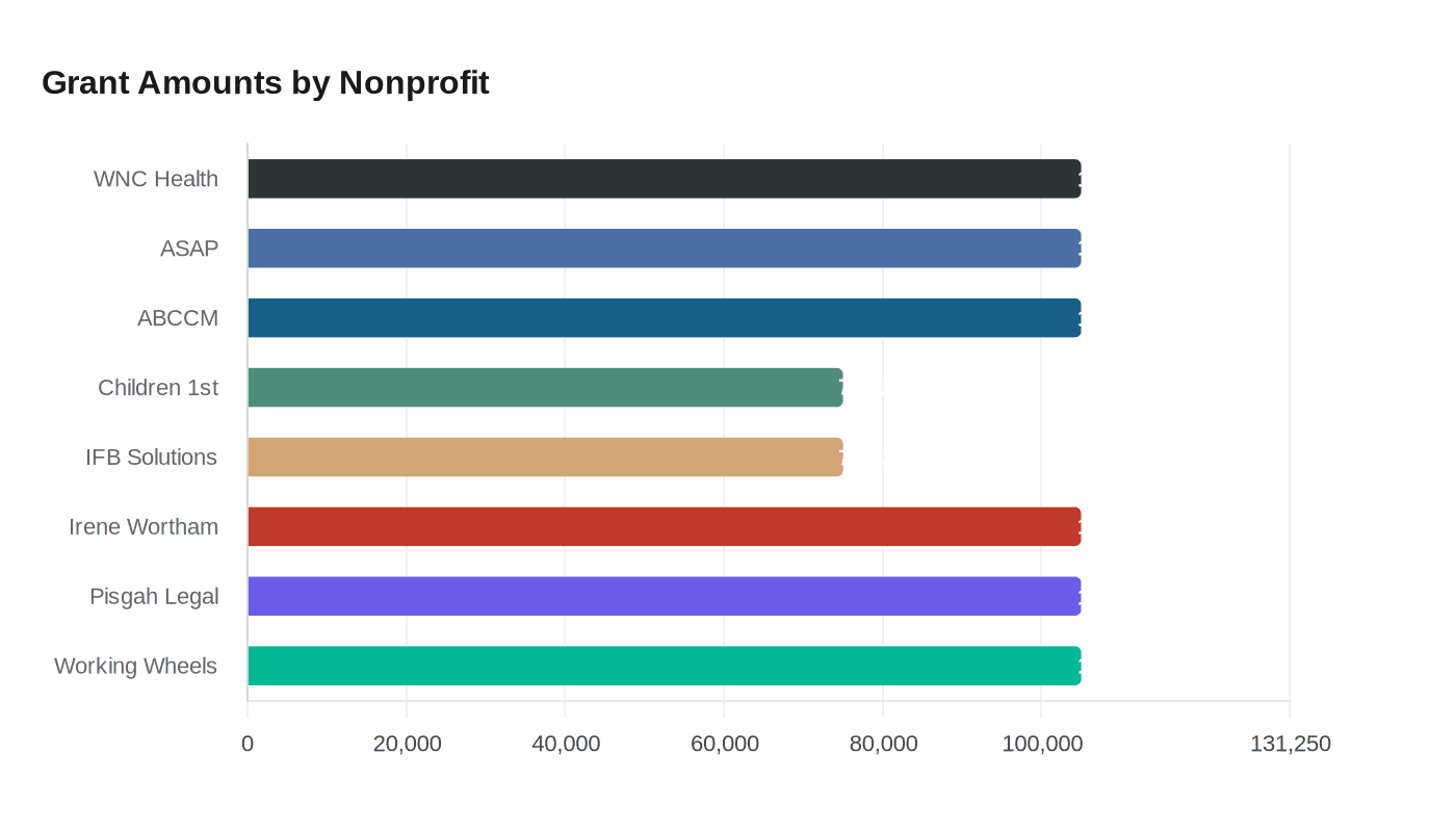 Grant Amounts by Nonprofit