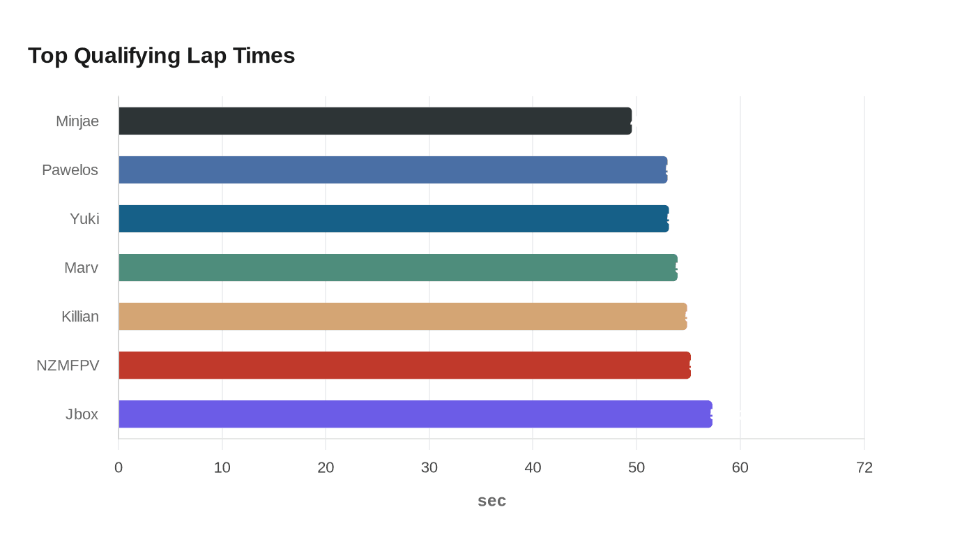 Top Qualifying Lap Times