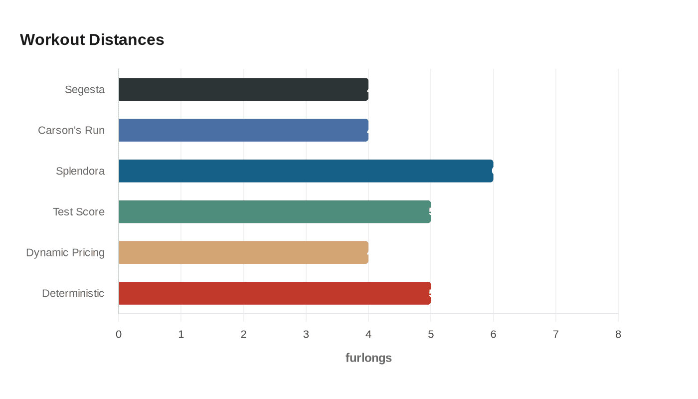 Workout Distances