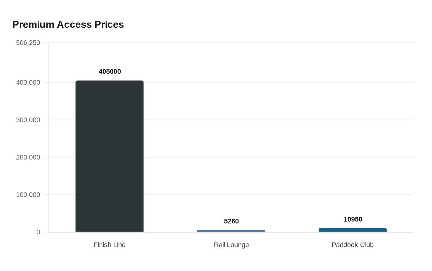 Premium Access Prices