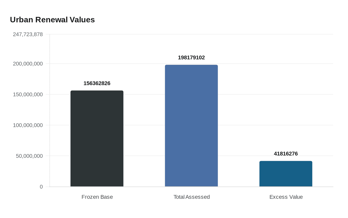 Urban Renewal Values