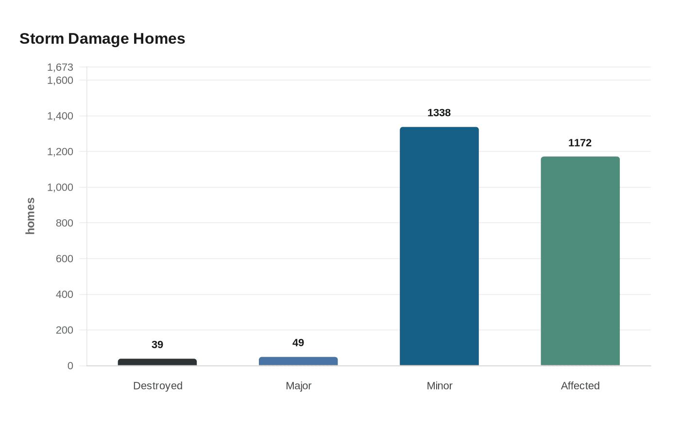 FEMA awards $5.9 million for Buena Vista County storm recovery repairs