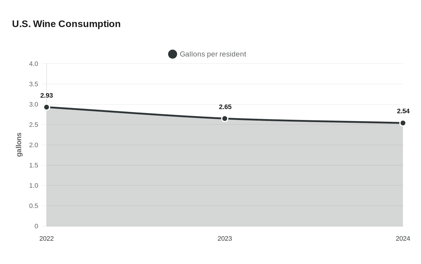 U.S. Wine Consumption
