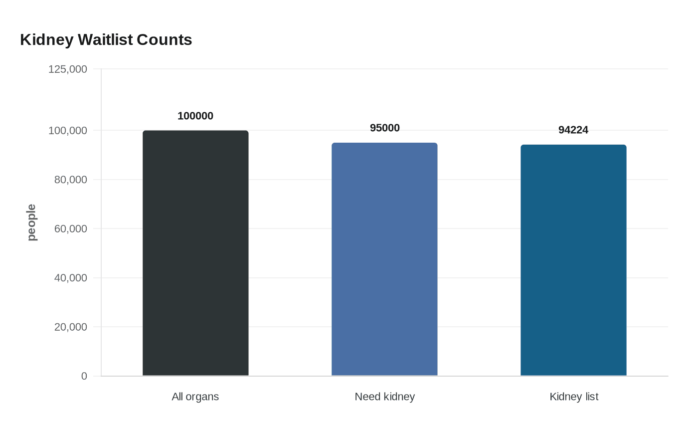Kidney Waitlist Counts