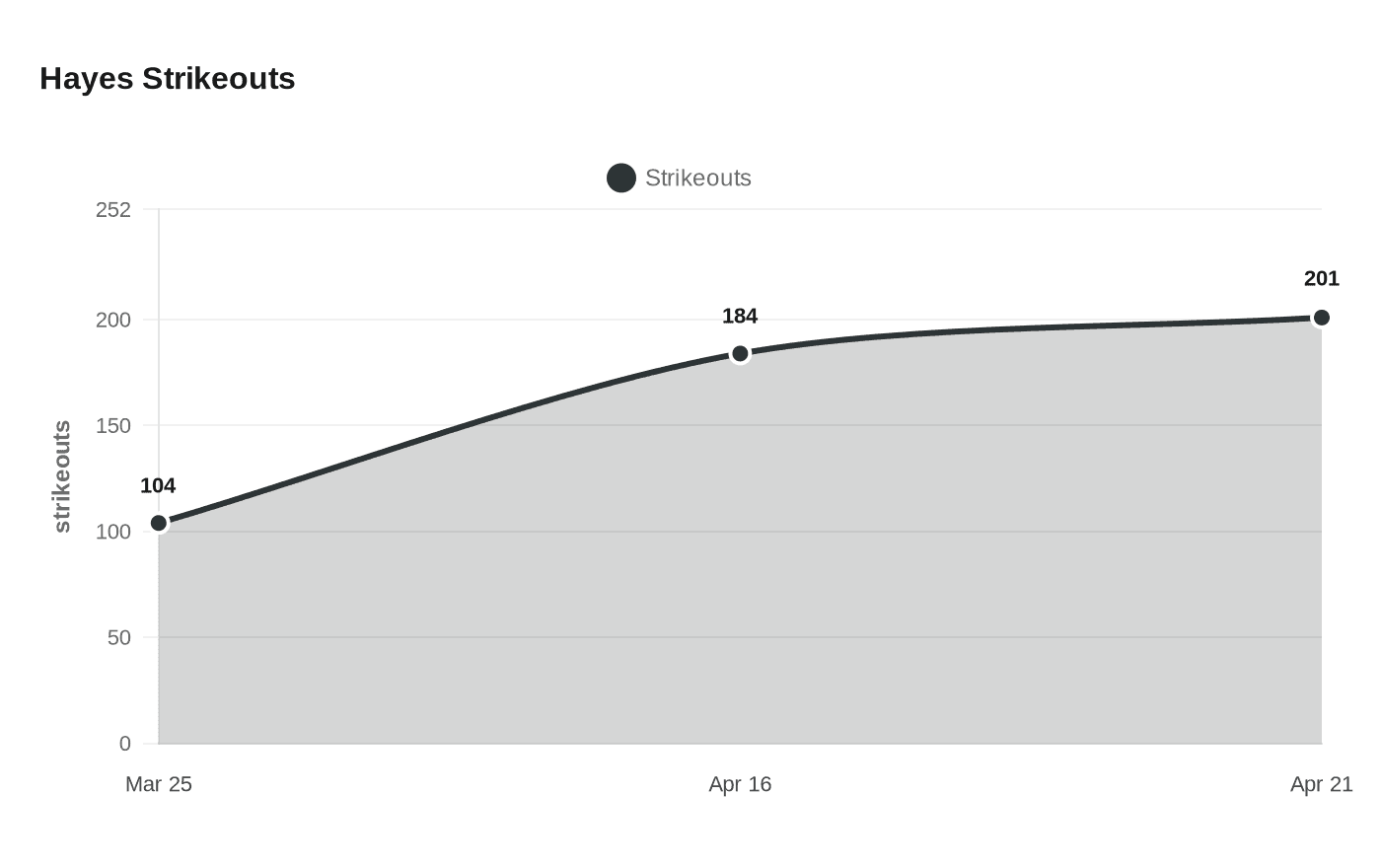Hayes Strikeouts