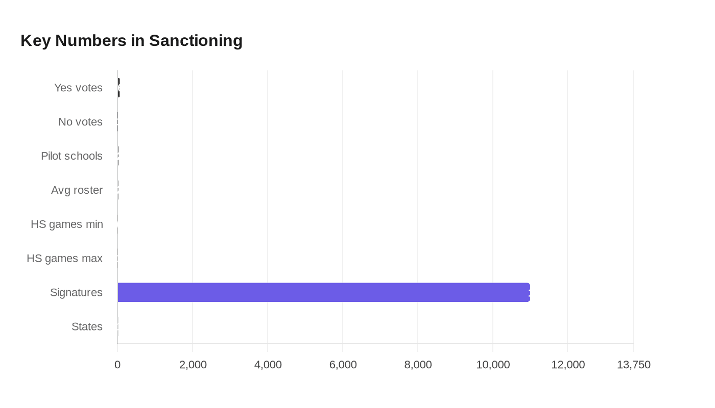 Key Numbers in Sanctioning
