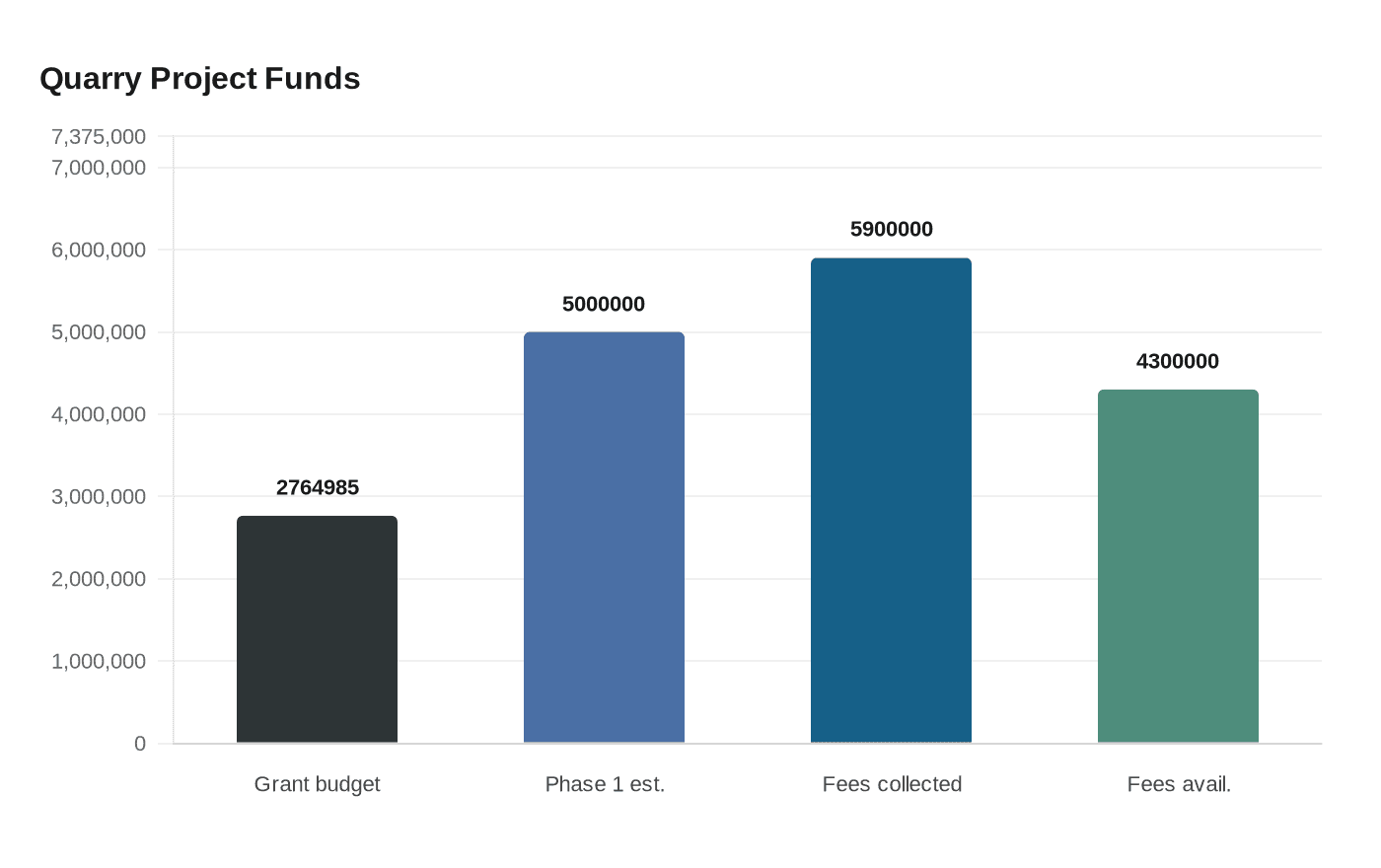 Quarry Project Funds