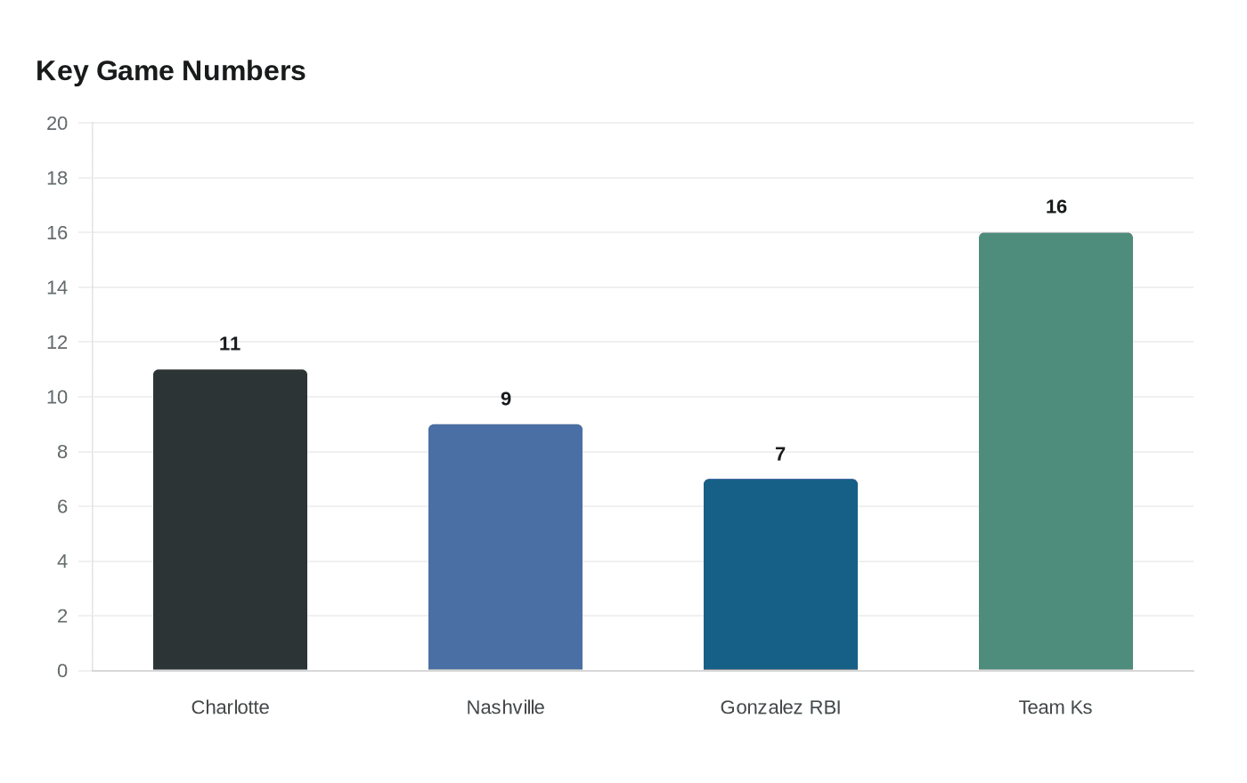 Jacob Gonzalez powers Charlotte past Nashville with seven RBI barrage