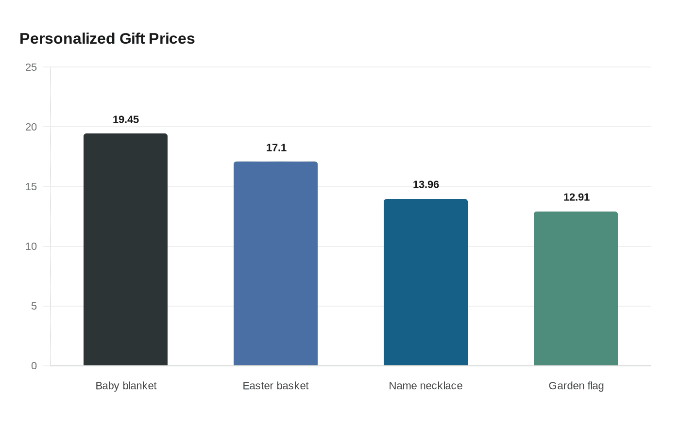 Personalized Gift Prices
