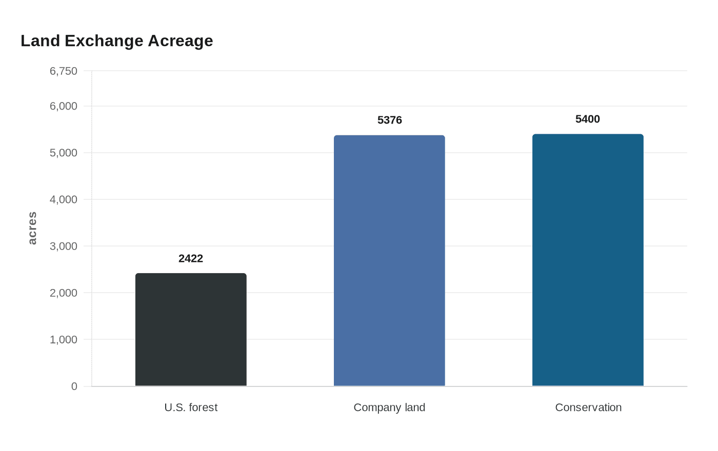 Land Exchange Acreage