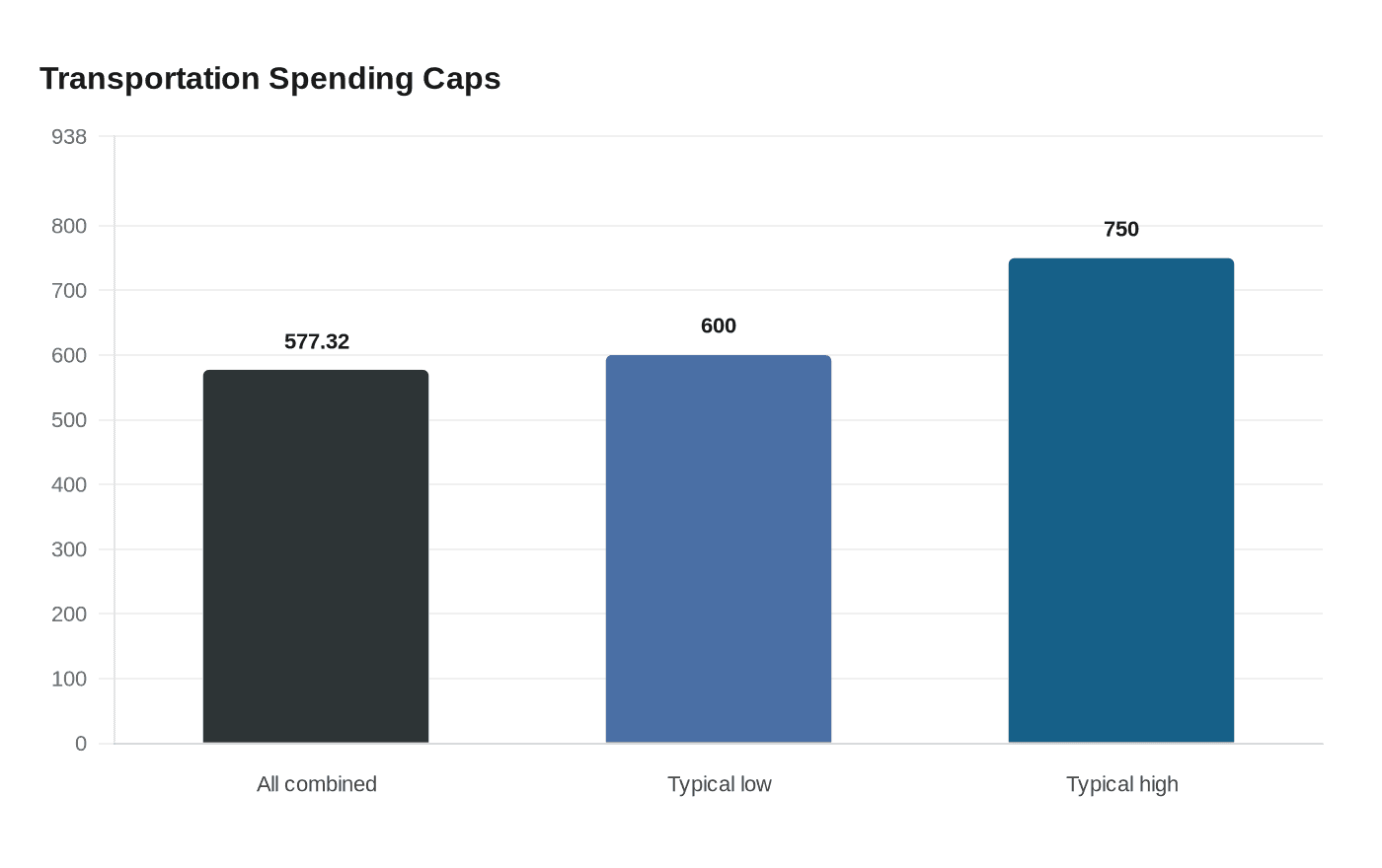 Transportation Spending Caps