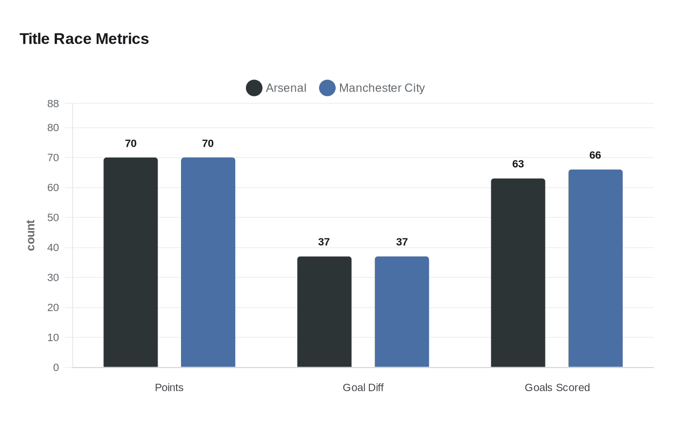 Arteta expects Saka return as Arsenal chase Manchester City