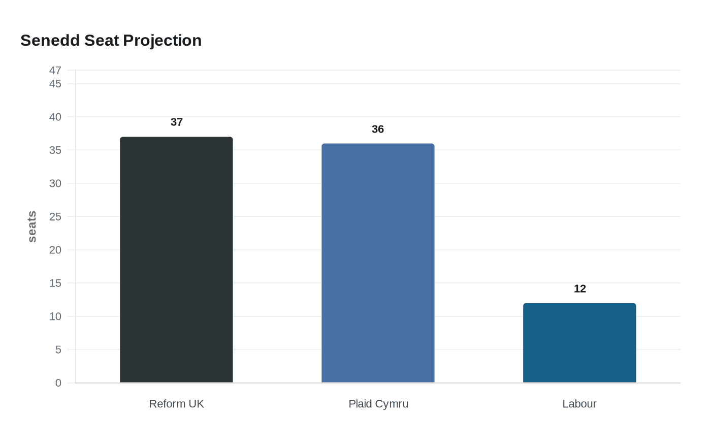 Senedd Seat Projection
