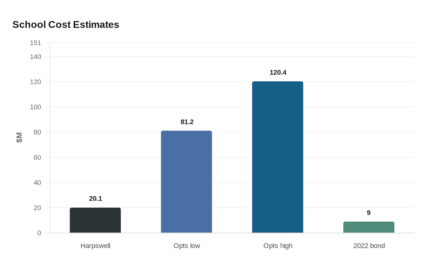 School Cost Estimates