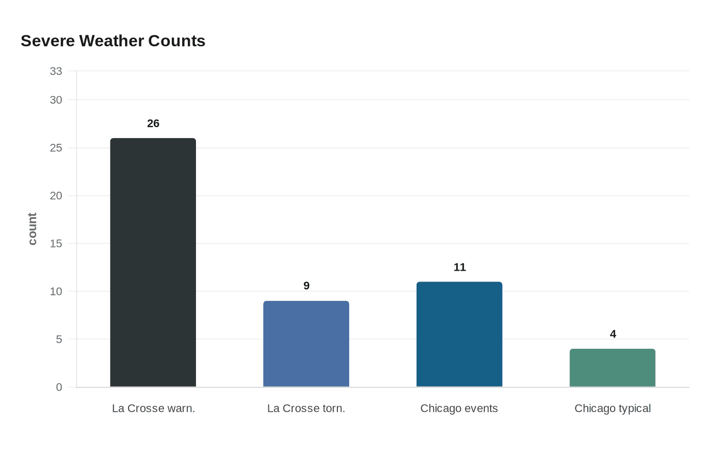 Severe Weather Counts