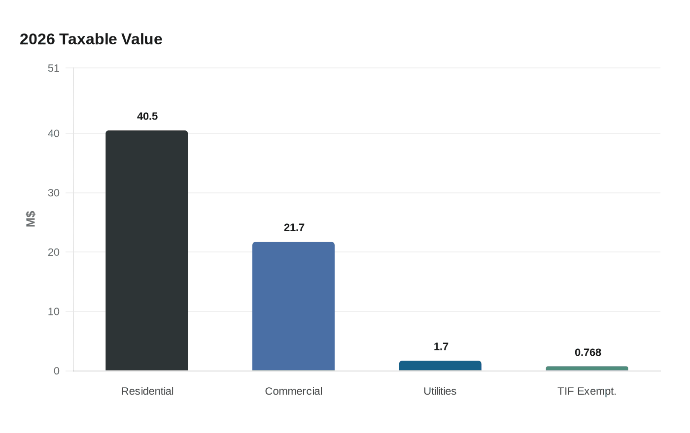 Jamestown approves $1.35 billion property assessments, grants UJ Place tax break