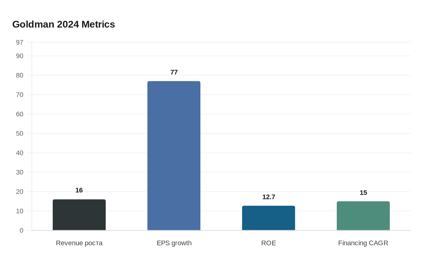 Goldman 2024 Metrics