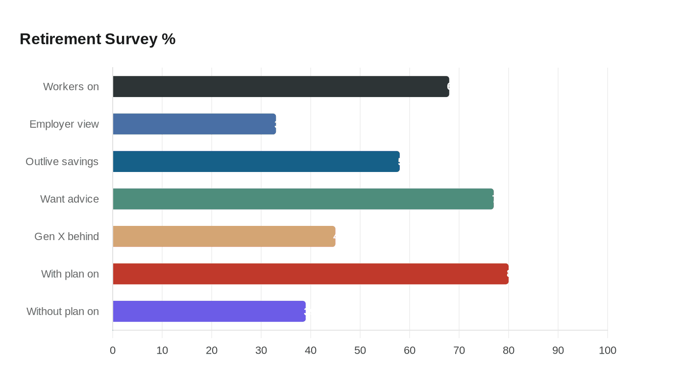 Retirement Survey %