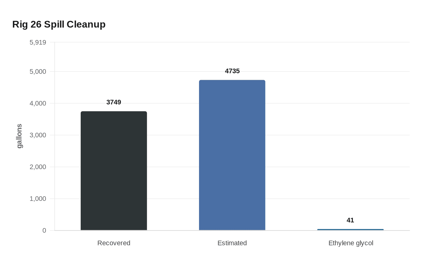 Rig 26 Spill Cleanup