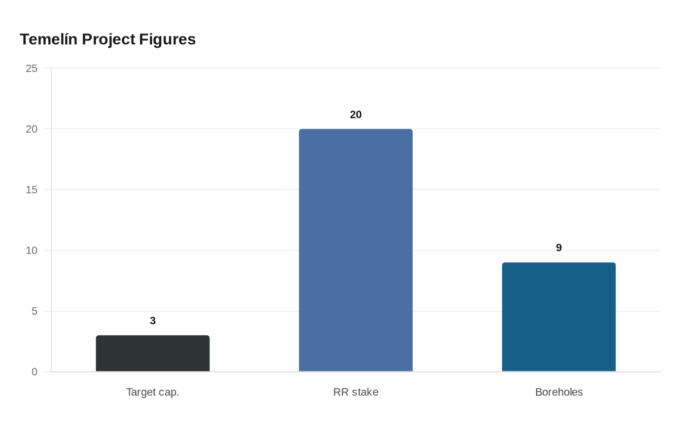 Temelín Project Figures