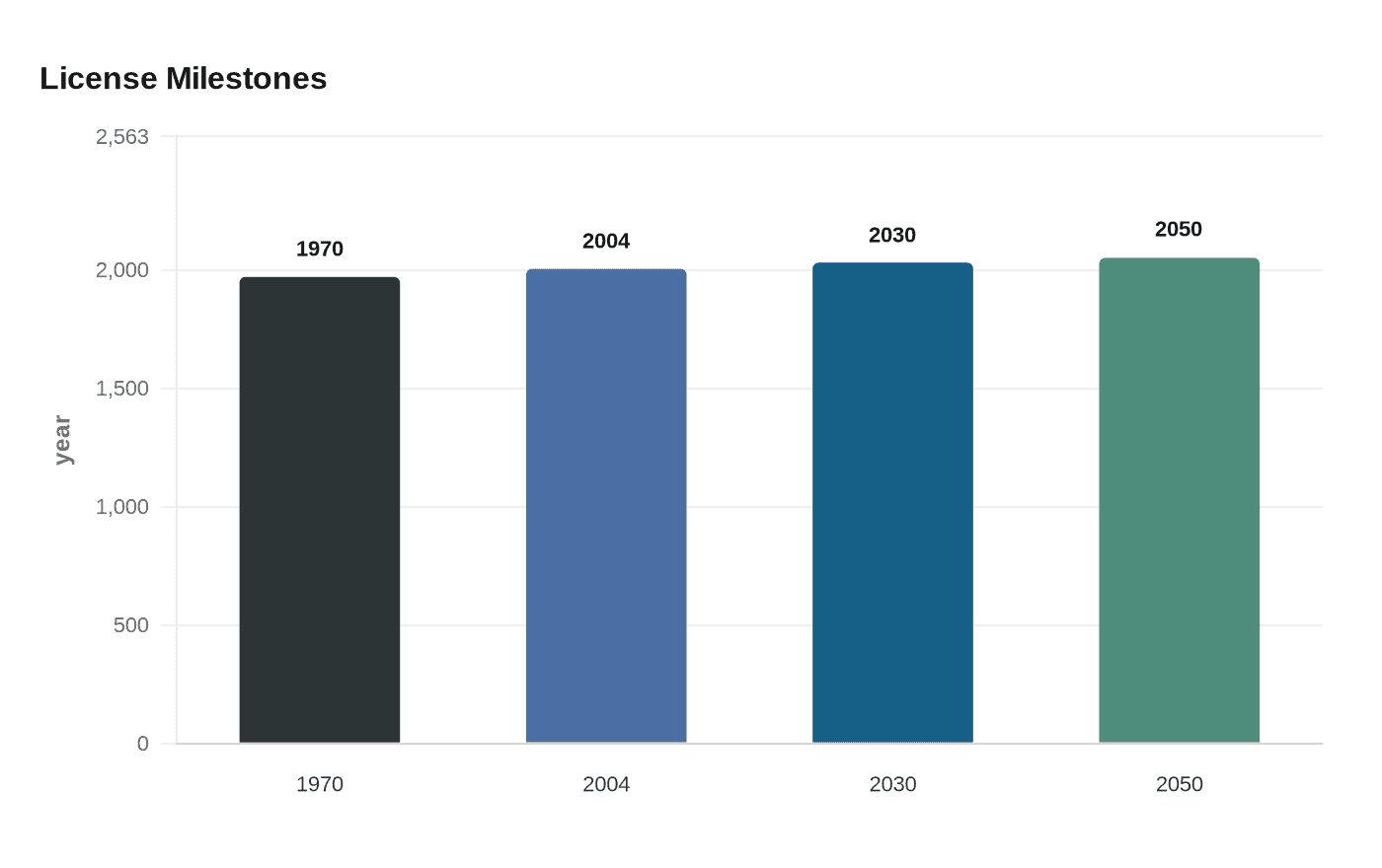 License Milestones