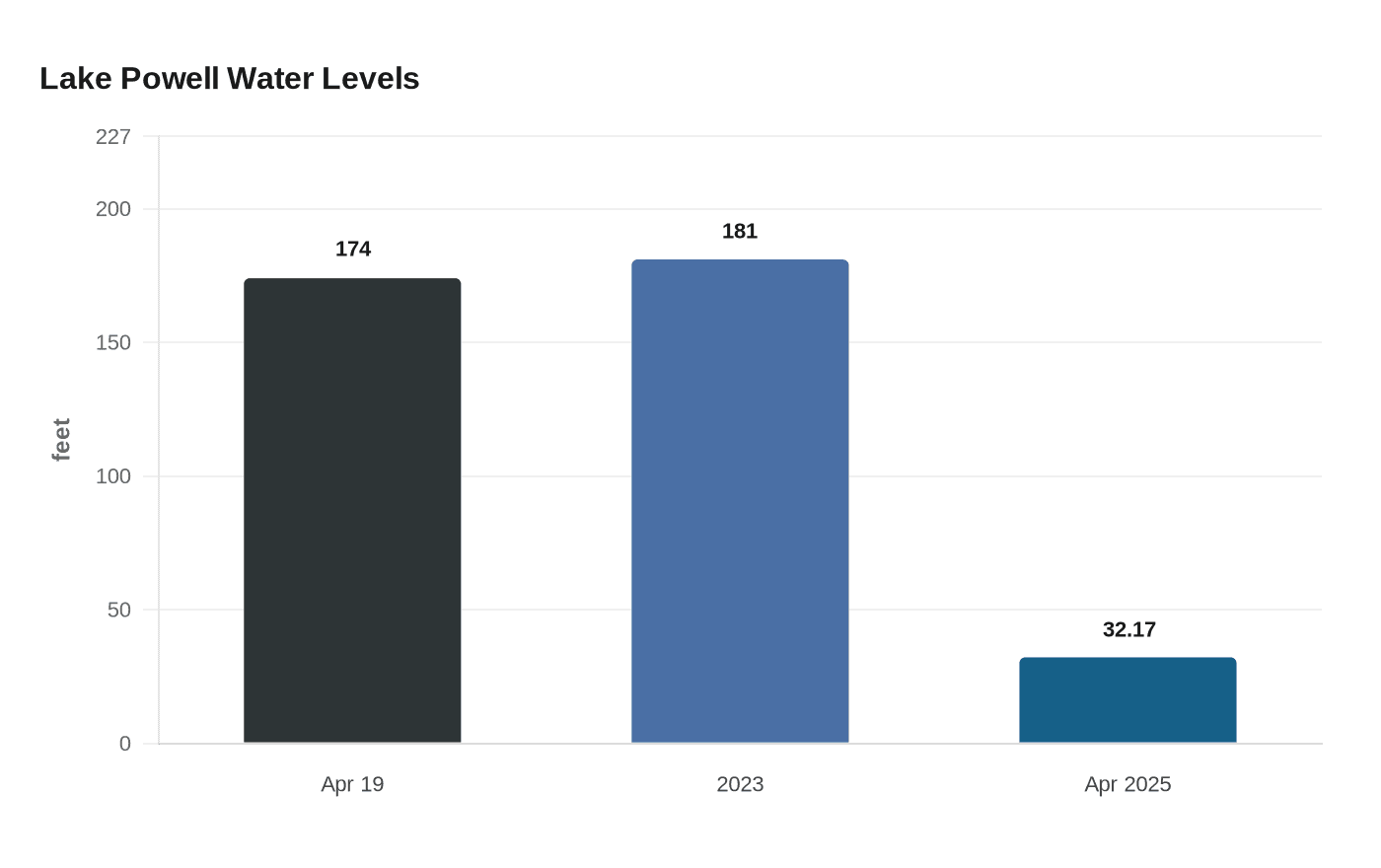 Lake Powell Water Levels