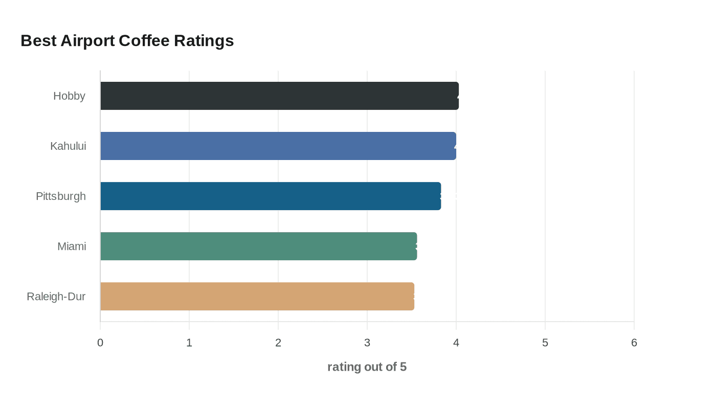 Best Airport Coffee Ratings