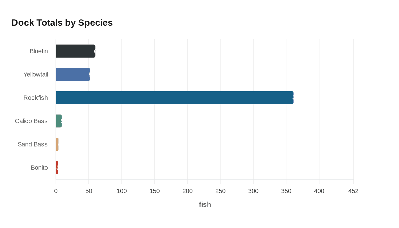 Dock Totals by Species