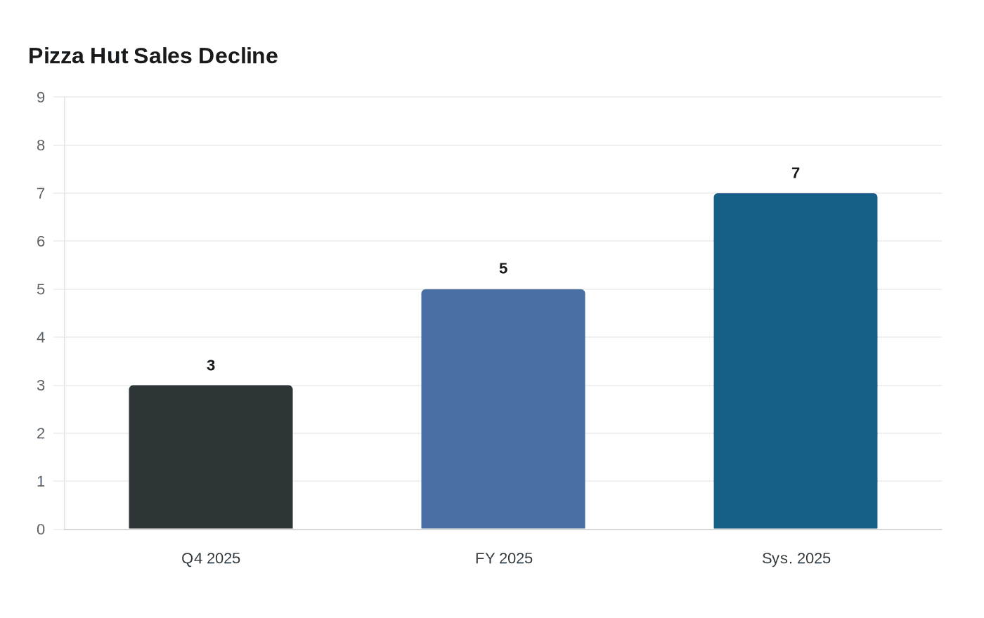 Pizza Hut Sales Decline