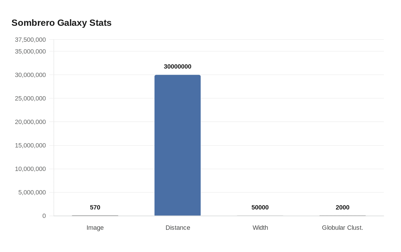Sombrero Galaxy Stats
