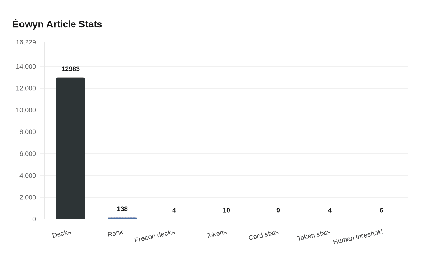 Éowyn Article Stats