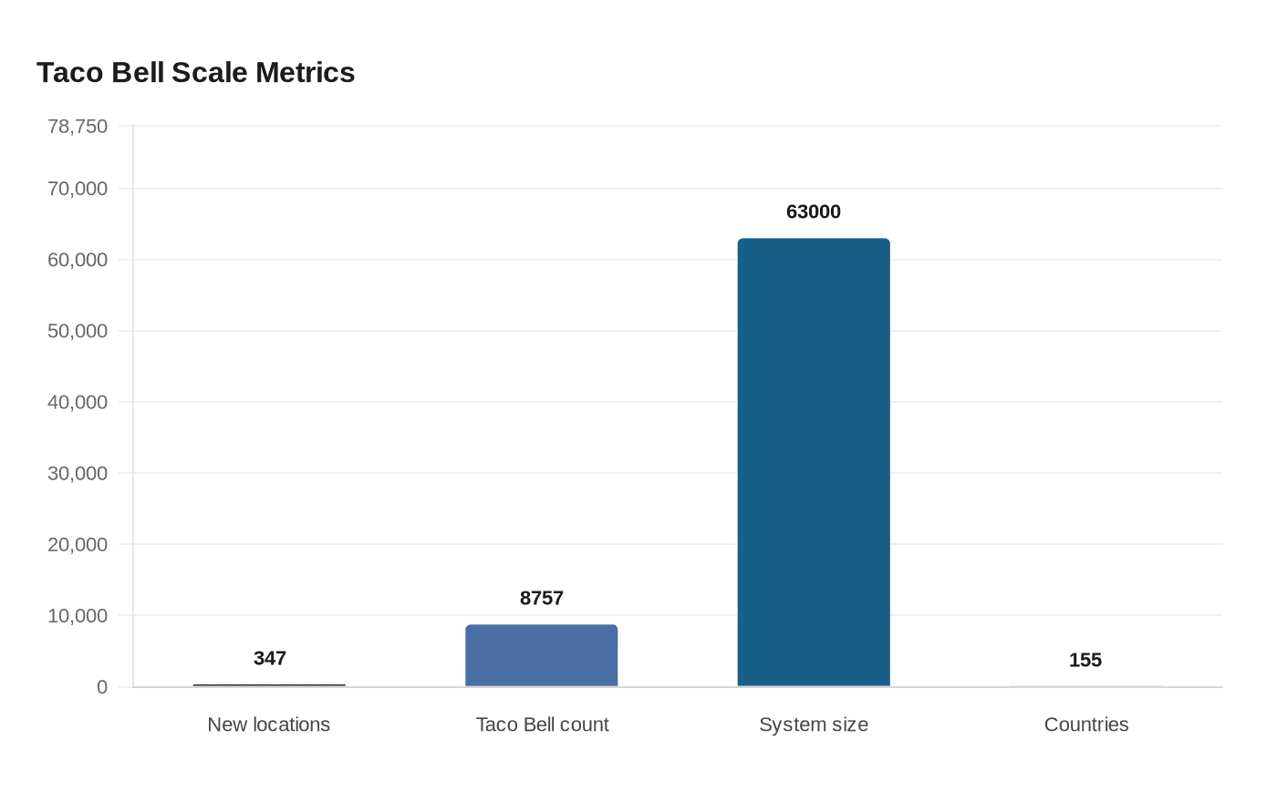 Taco Bell Scale Metrics