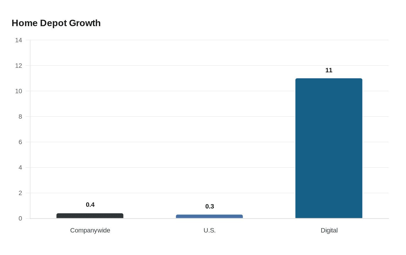 Home Depot Growth
