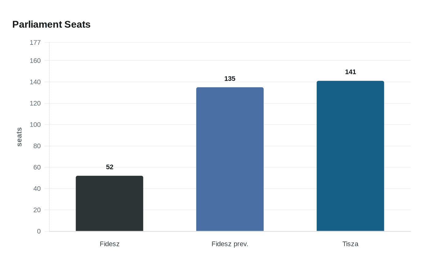 Orbán skips parliament after election defeat, vows Fidesz renewal