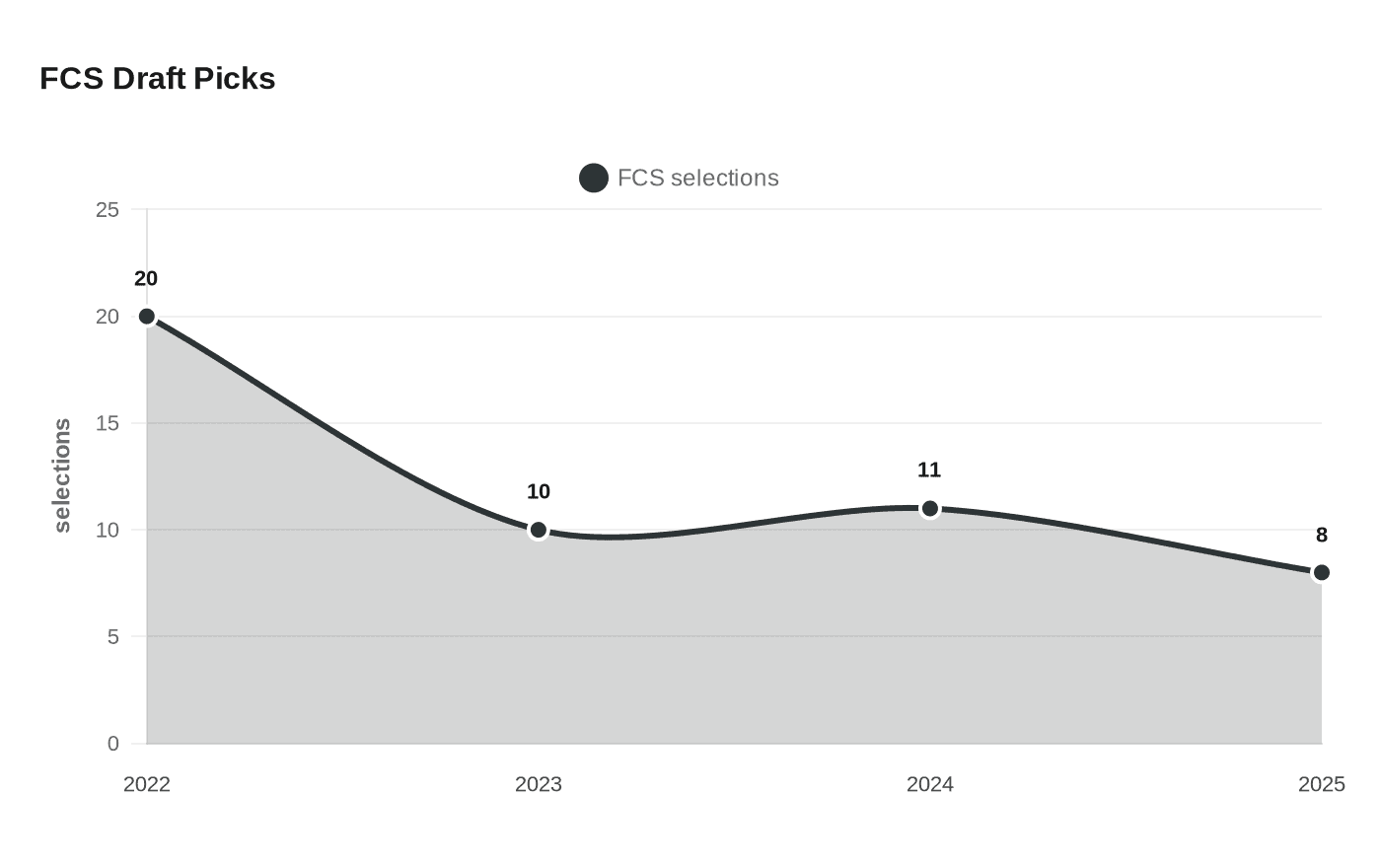 FCS football remains a proven NFL talent pipeline for overlooked stars
