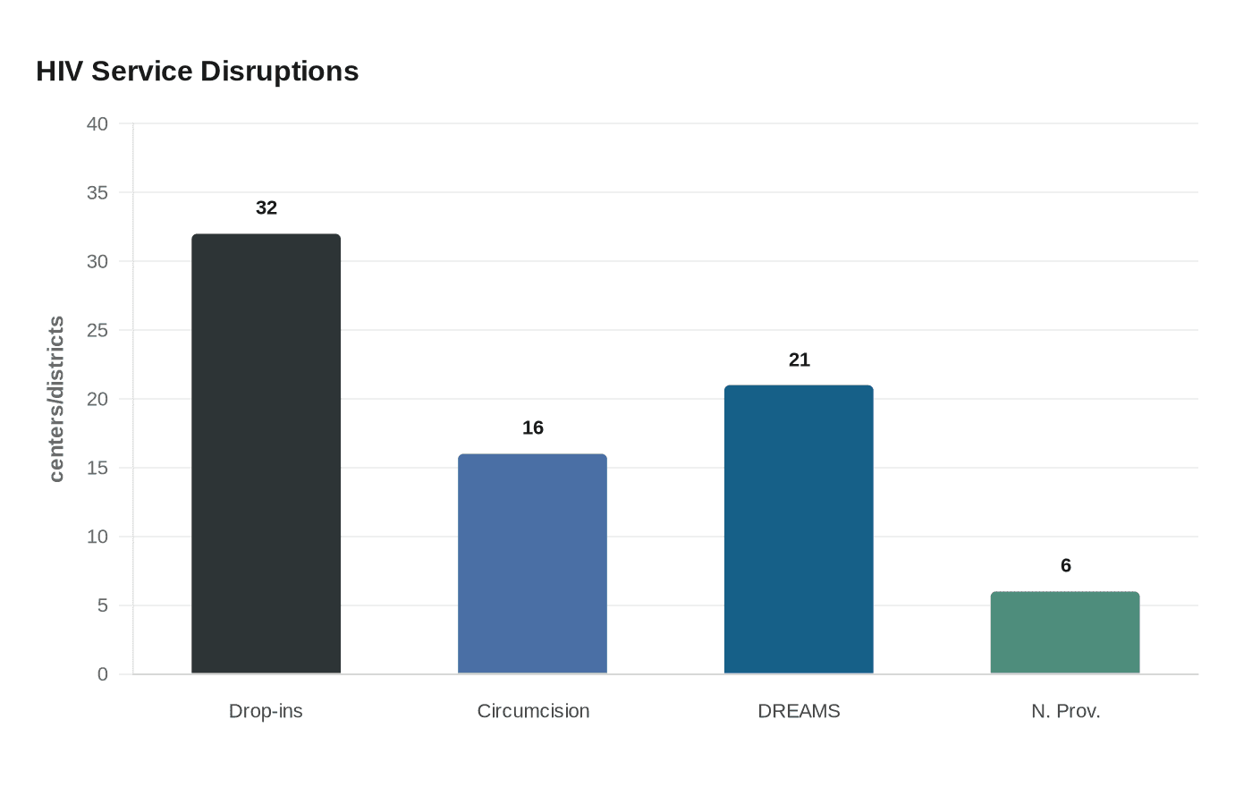 HIV Service Disruptions